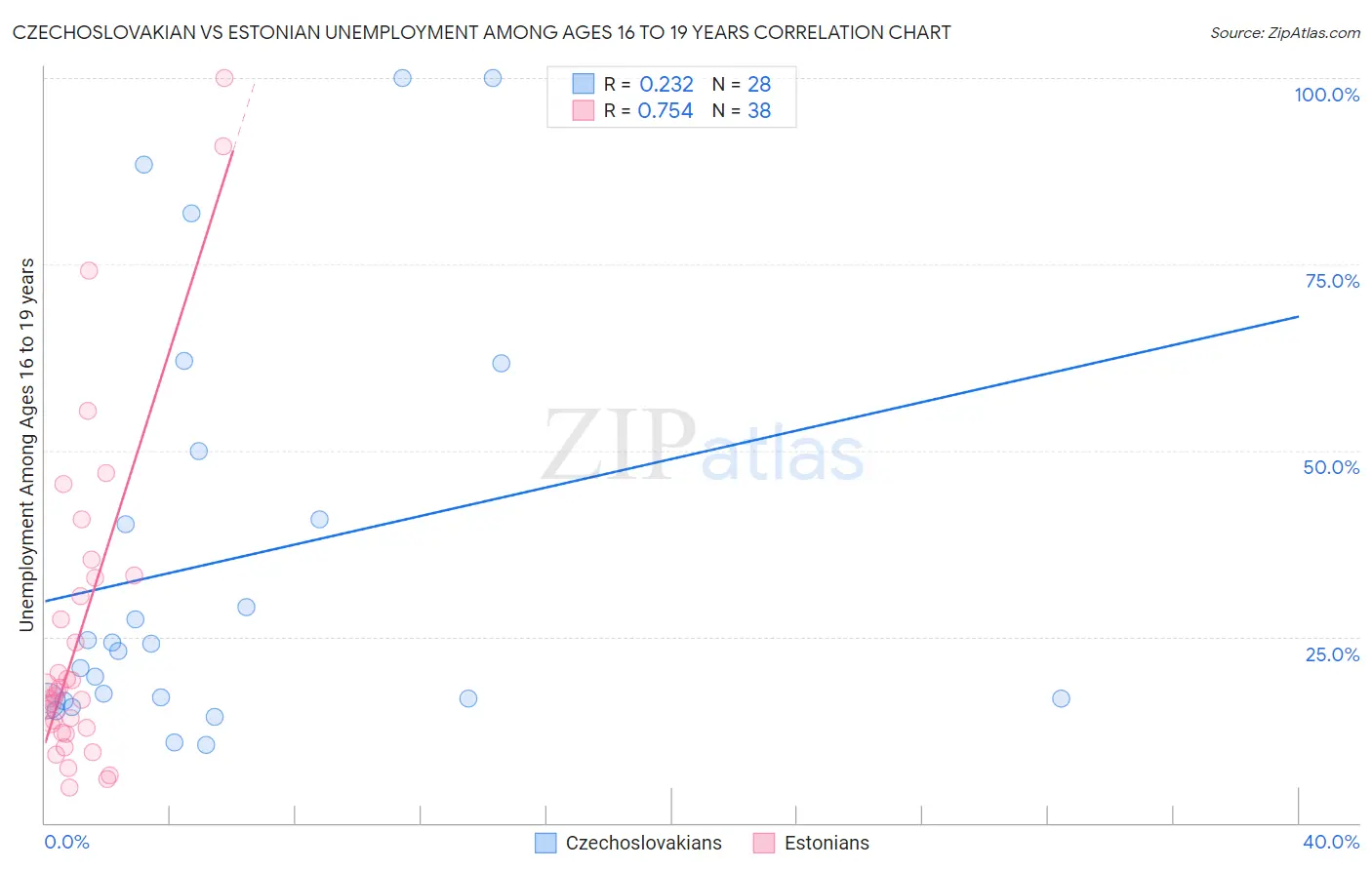 Czechoslovakian vs Estonian Unemployment Among Ages 16 to 19 years