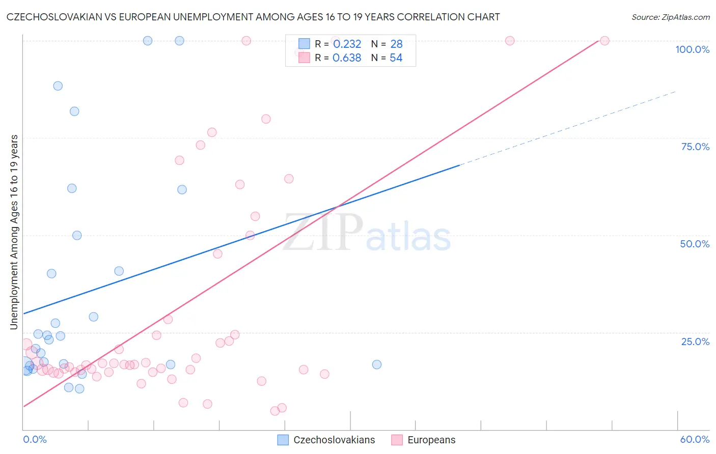 Czechoslovakian vs European Unemployment Among Ages 16 to 19 years