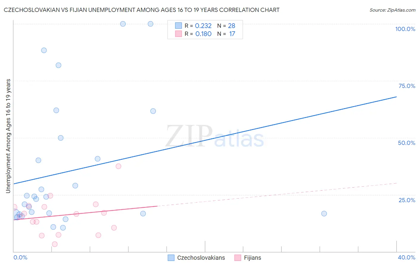 Czechoslovakian vs Fijian Unemployment Among Ages 16 to 19 years