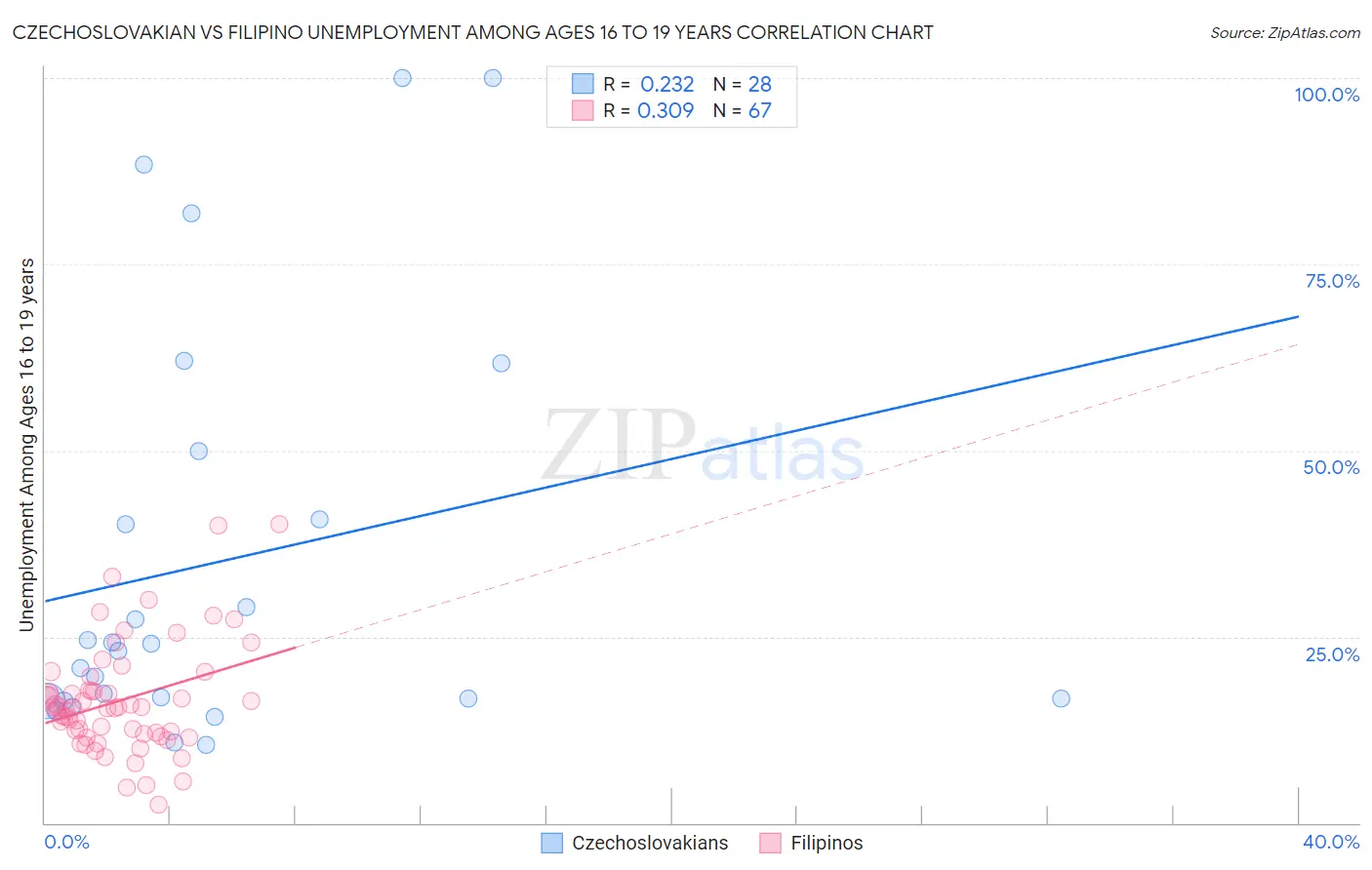 Czechoslovakian vs Filipino Unemployment Among Ages 16 to 19 years