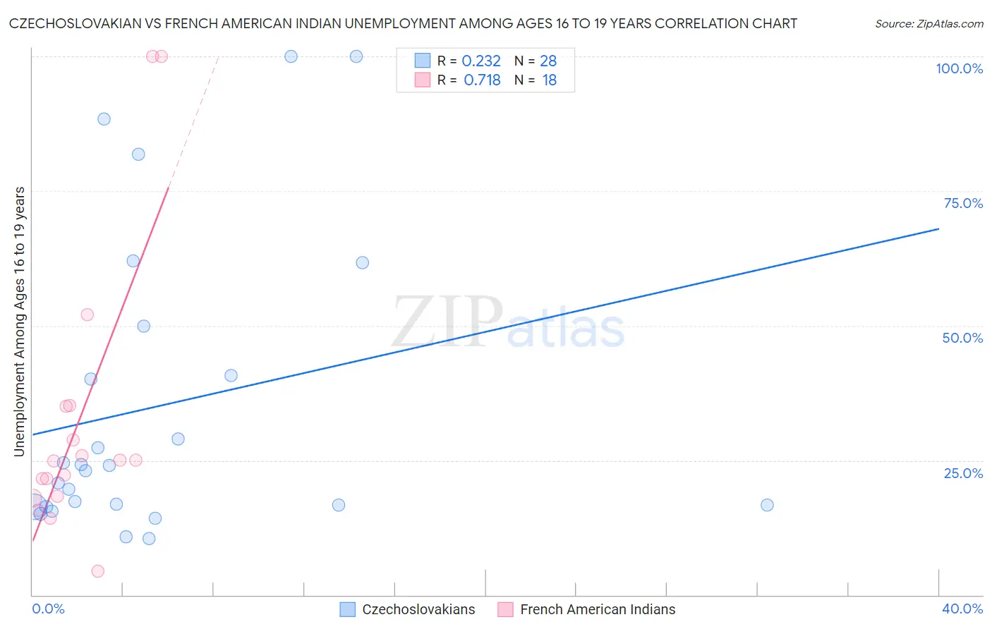 Czechoslovakian vs French American Indian Unemployment Among Ages 16 to 19 years