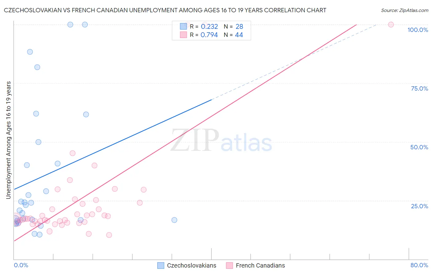 Czechoslovakian vs French Canadian Unemployment Among Ages 16 to 19 years