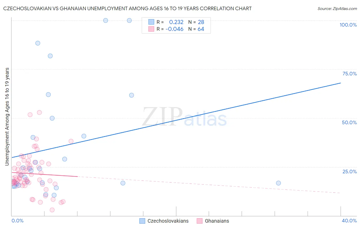 Czechoslovakian vs Ghanaian Unemployment Among Ages 16 to 19 years