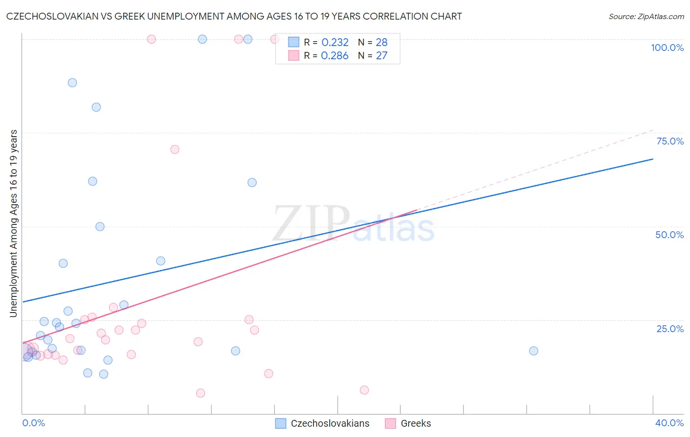 Czechoslovakian vs Greek Unemployment Among Ages 16 to 19 years