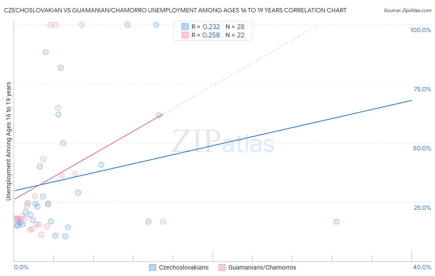 Czechoslovakian vs Guamanian/Chamorro Unemployment Among Ages 16 to 19 years