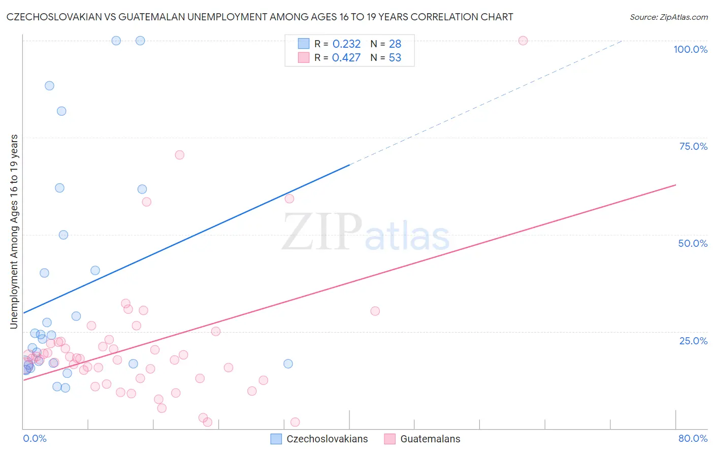 Czechoslovakian vs Guatemalan Unemployment Among Ages 16 to 19 years