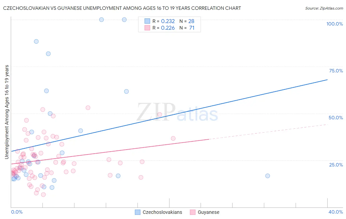 Czechoslovakian vs Guyanese Unemployment Among Ages 16 to 19 years