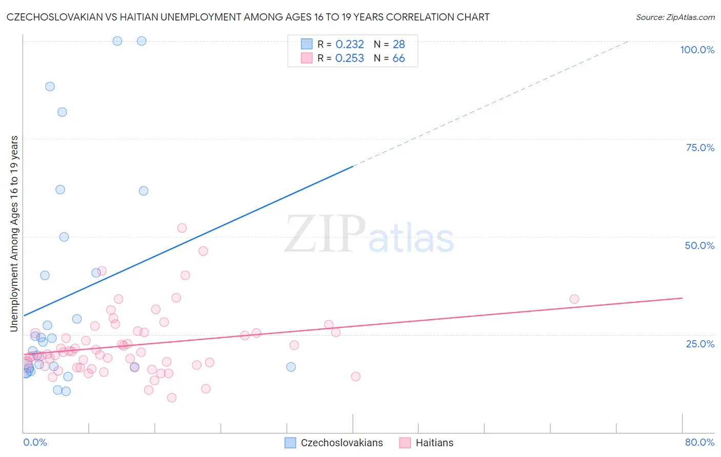 Czechoslovakian vs Haitian Unemployment Among Ages 16 to 19 years