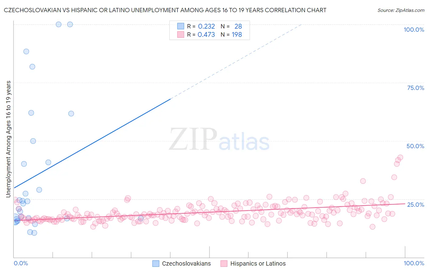 Czechoslovakian vs Hispanic or Latino Unemployment Among Ages 16 to 19 years