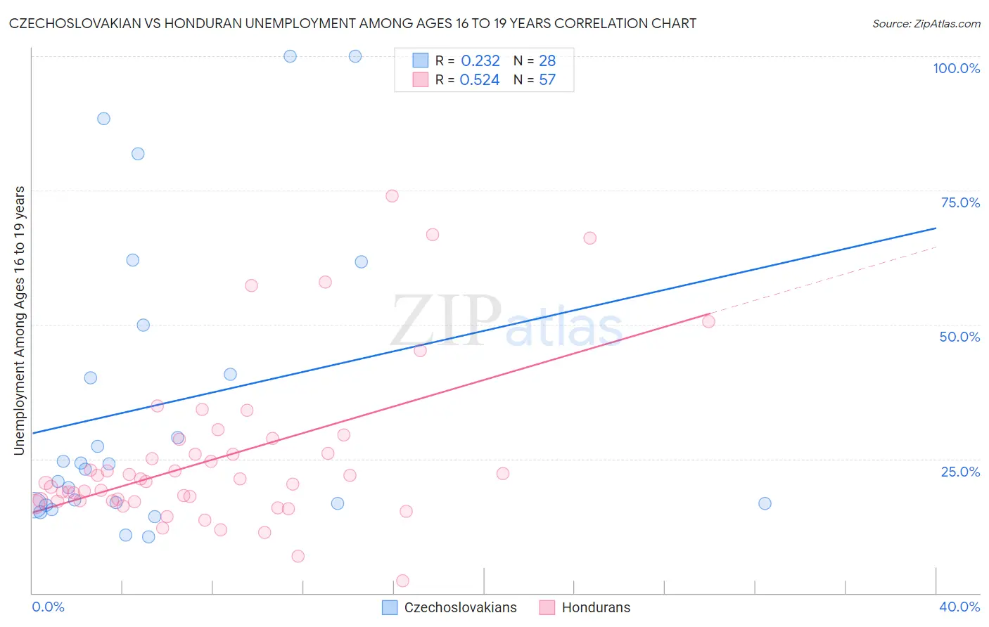 Czechoslovakian vs Honduran Unemployment Among Ages 16 to 19 years