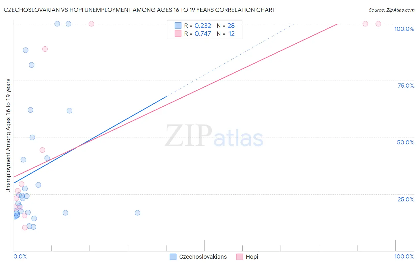 Czechoslovakian vs Hopi Unemployment Among Ages 16 to 19 years