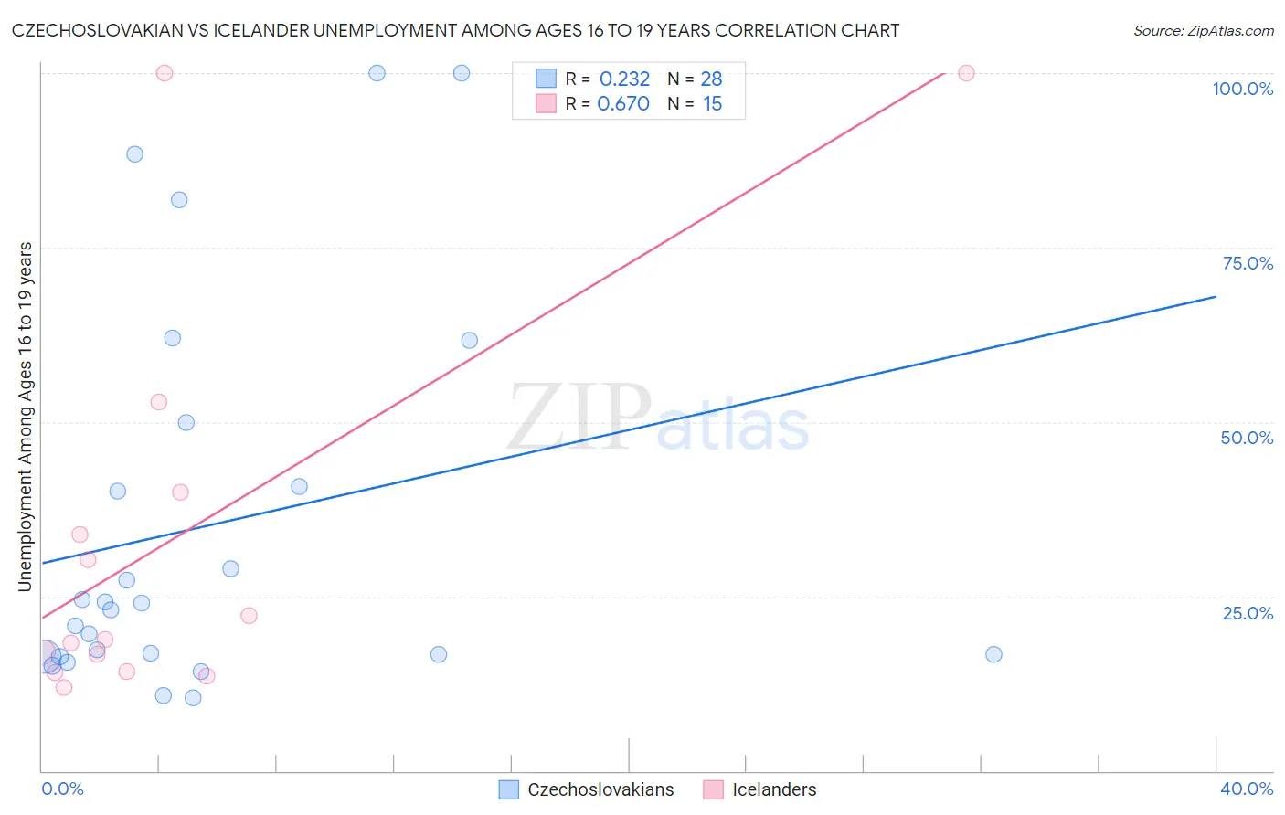 Czechoslovakian vs Icelander Unemployment Among Ages 16 to 19 years