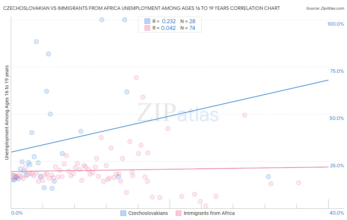 Czechoslovakian vs Immigrants from Africa Unemployment Among Ages 16 to 19 years
