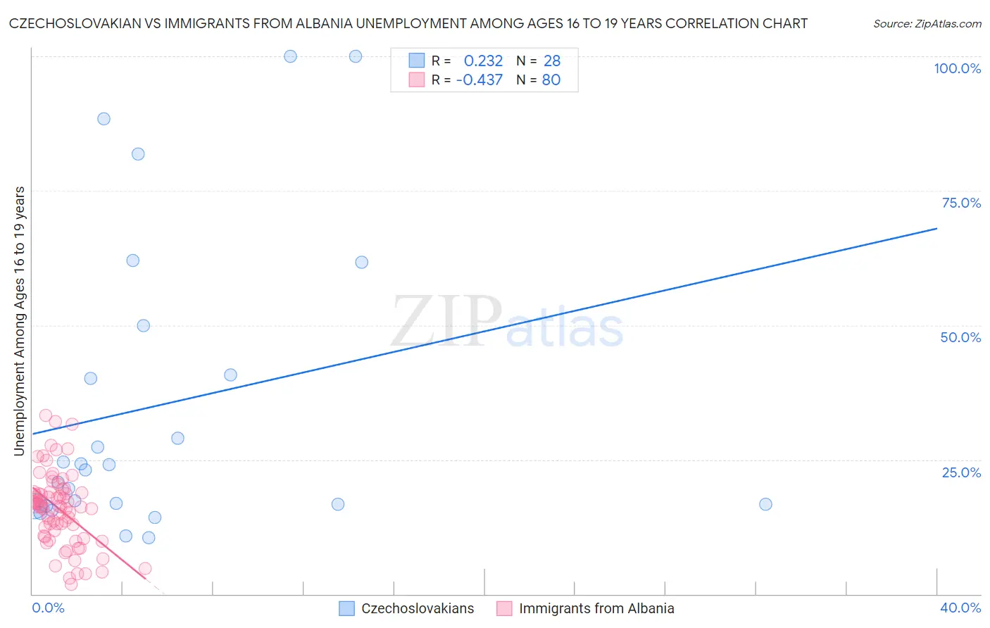 Czechoslovakian vs Immigrants from Albania Unemployment Among Ages 16 to 19 years