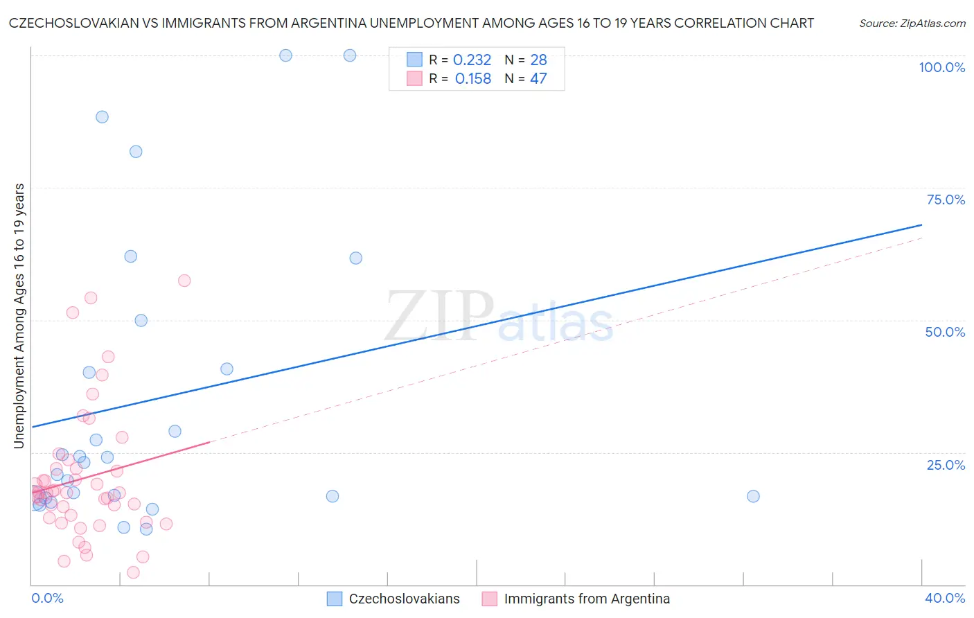 Czechoslovakian vs Immigrants from Argentina Unemployment Among Ages 16 to 19 years