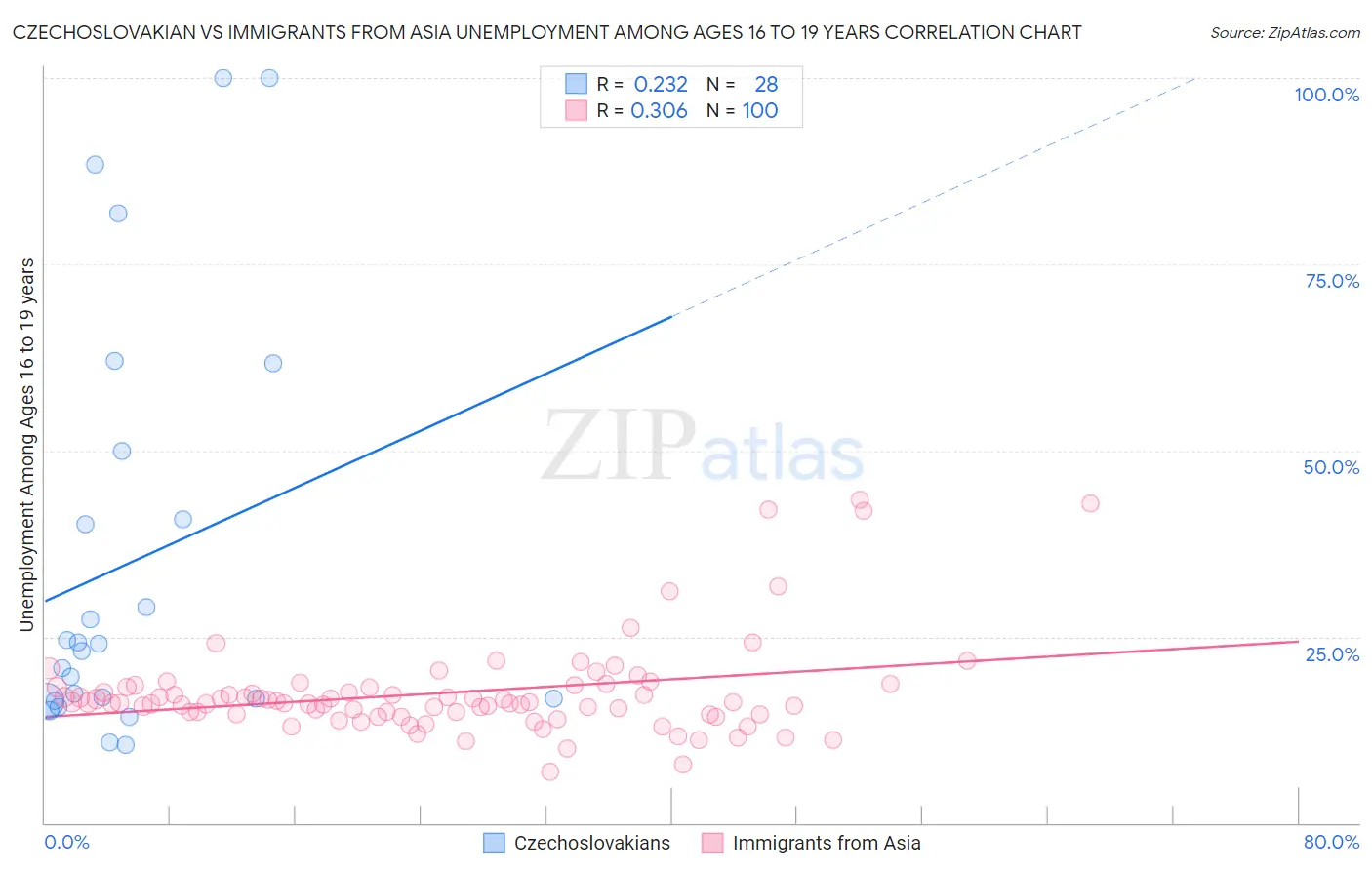 Czechoslovakian vs Immigrants from Asia Unemployment Among Ages 16 to 19 years