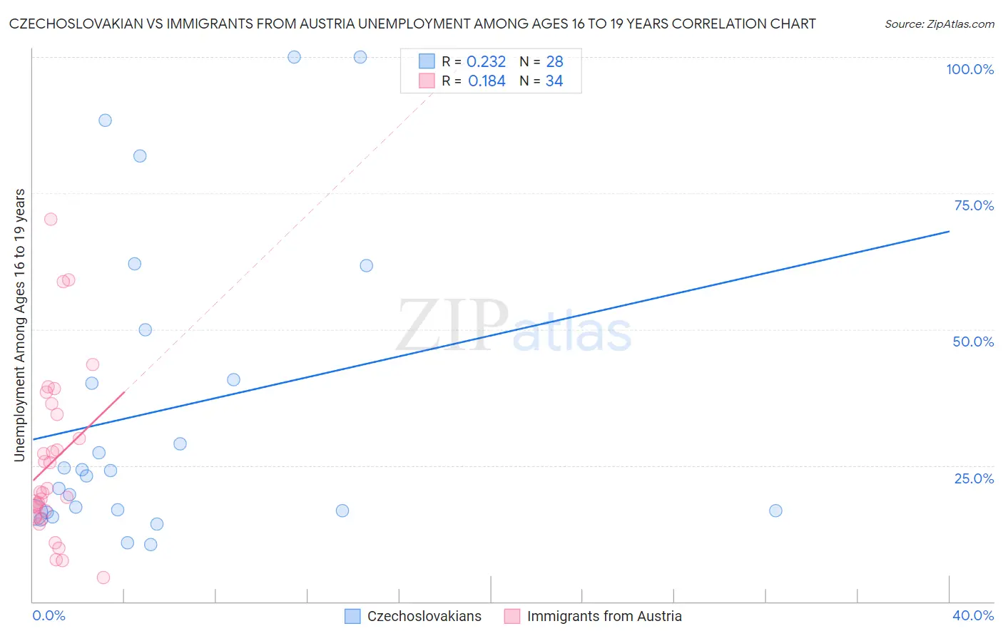 Czechoslovakian vs Immigrants from Austria Unemployment Among Ages 16 to 19 years