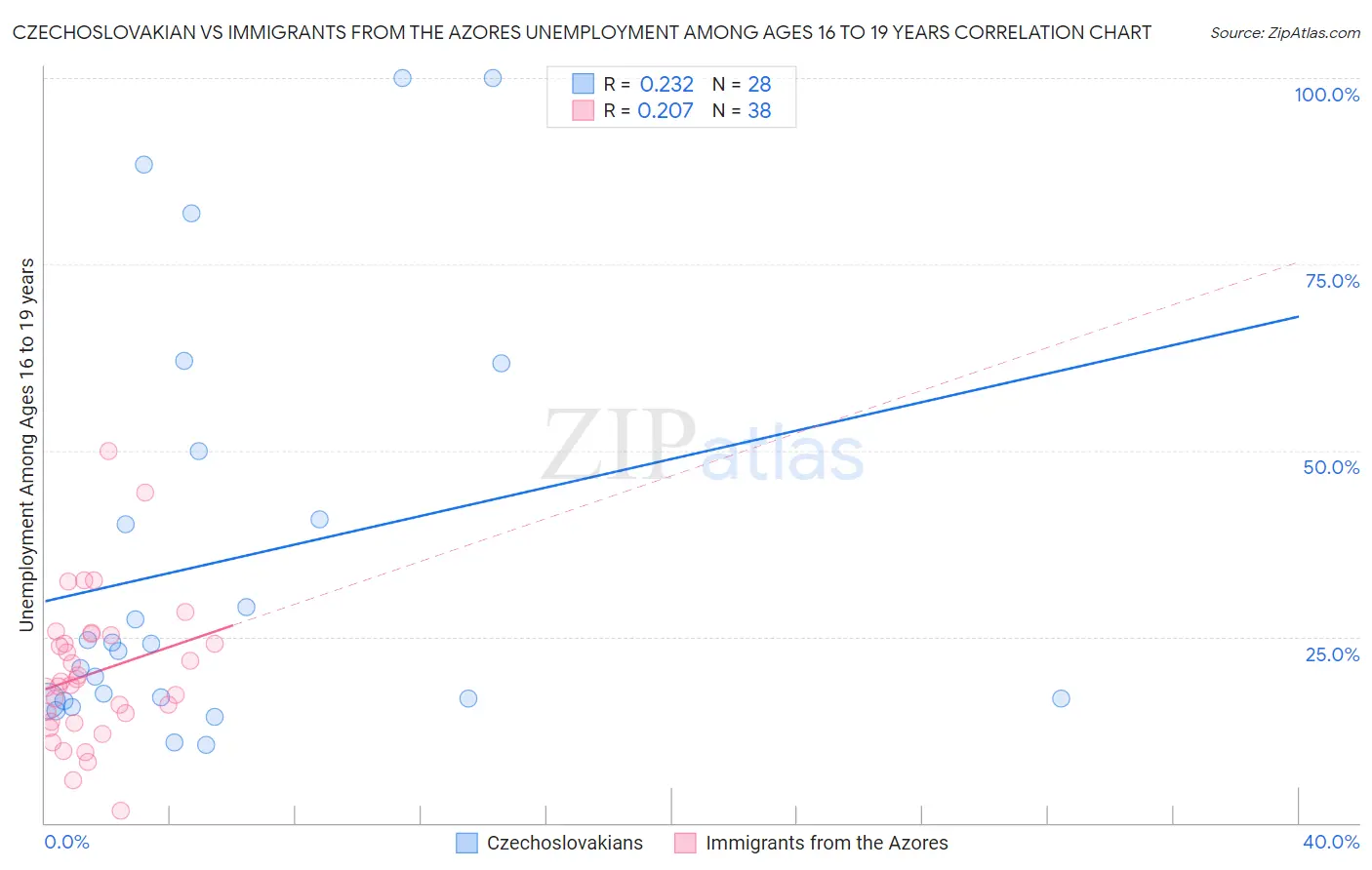 Czechoslovakian vs Immigrants from the Azores Unemployment Among Ages 16 to 19 years