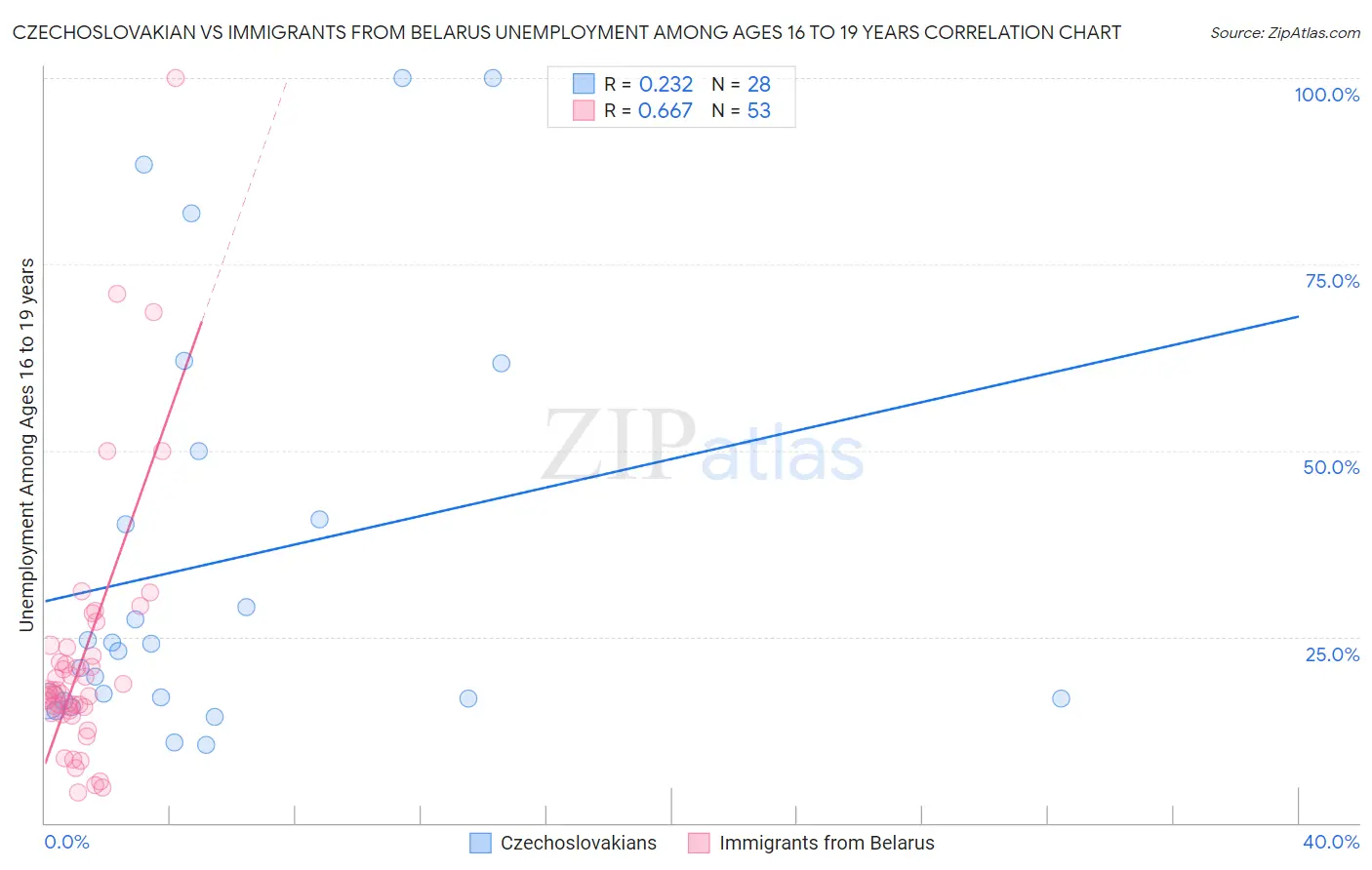 Czechoslovakian vs Immigrants from Belarus Unemployment Among Ages 16 to 19 years