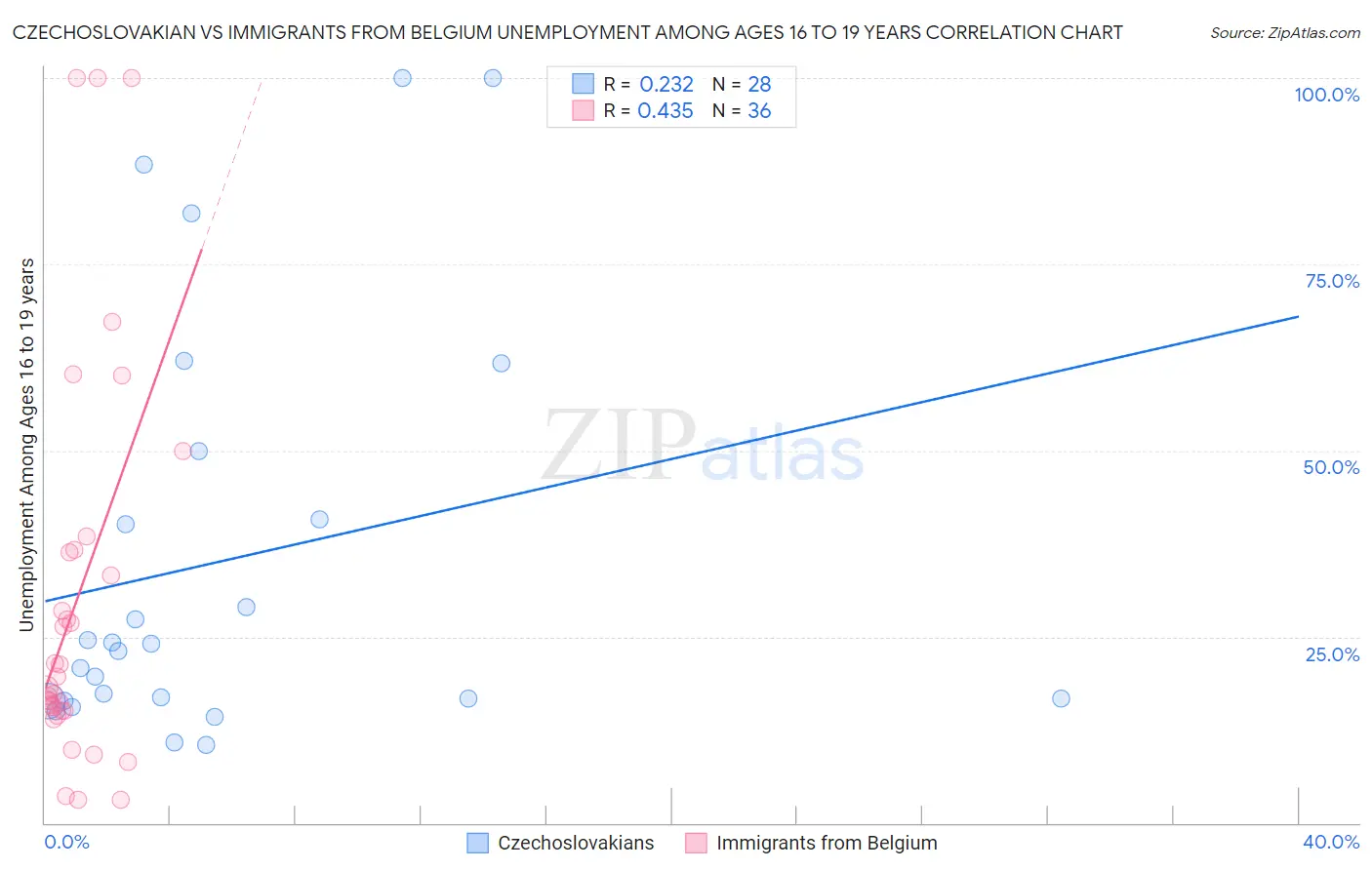 Czechoslovakian vs Immigrants from Belgium Unemployment Among Ages 16 to 19 years