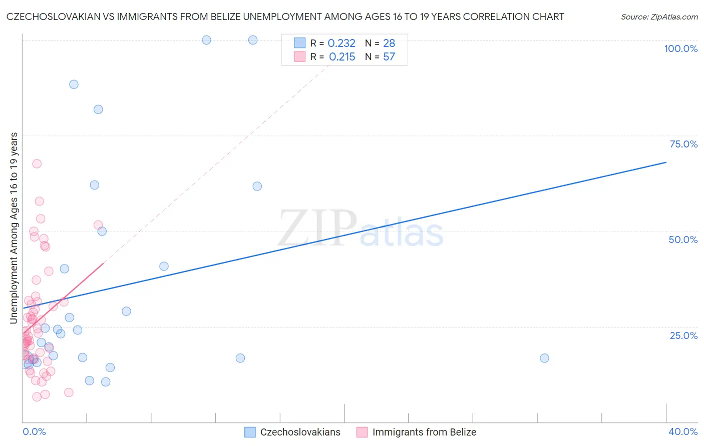 Czechoslovakian vs Immigrants from Belize Unemployment Among Ages 16 to 19 years