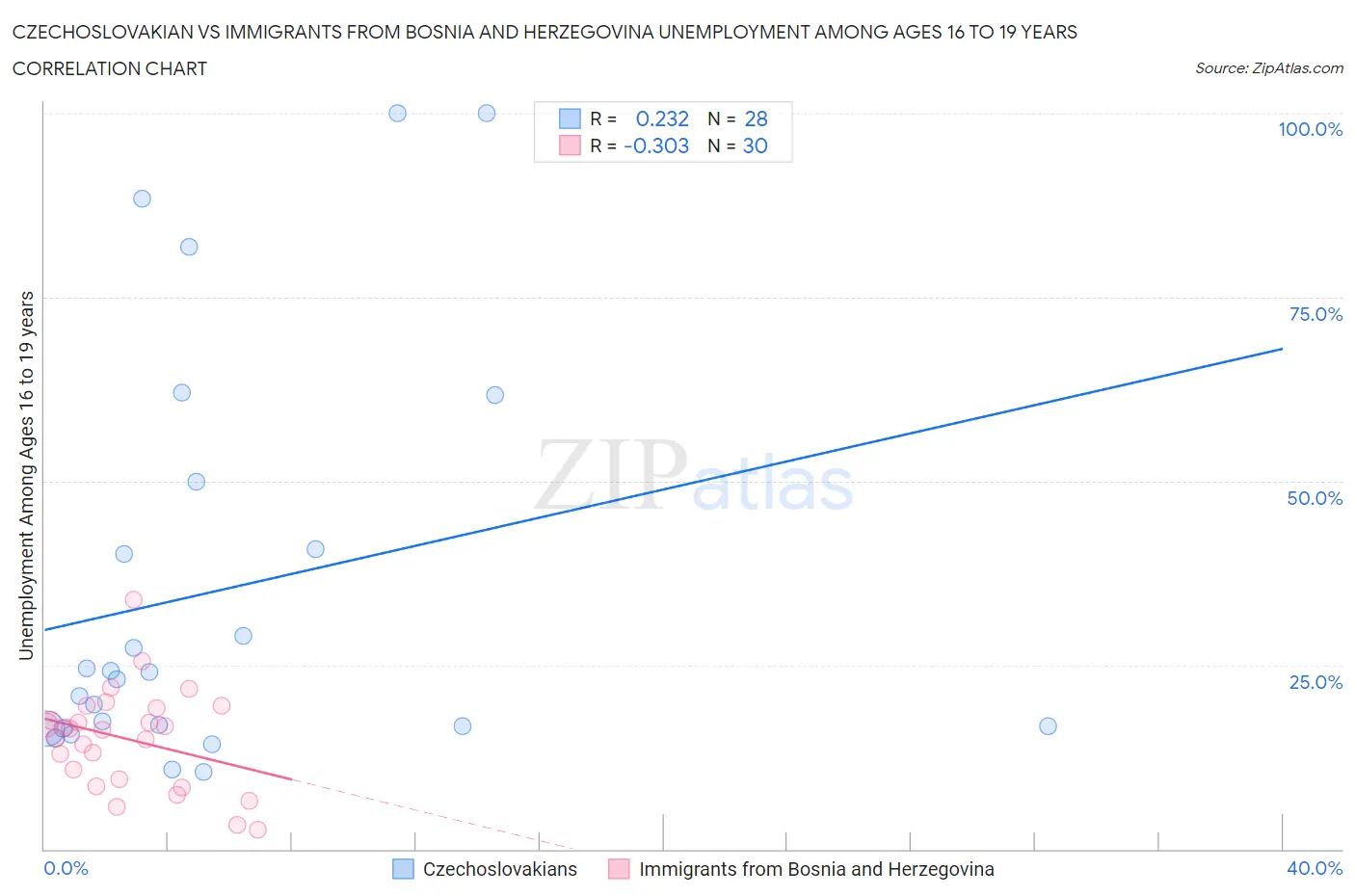 Czechoslovakian vs Immigrants from Bosnia and Herzegovina Unemployment Among Ages 16 to 19 years