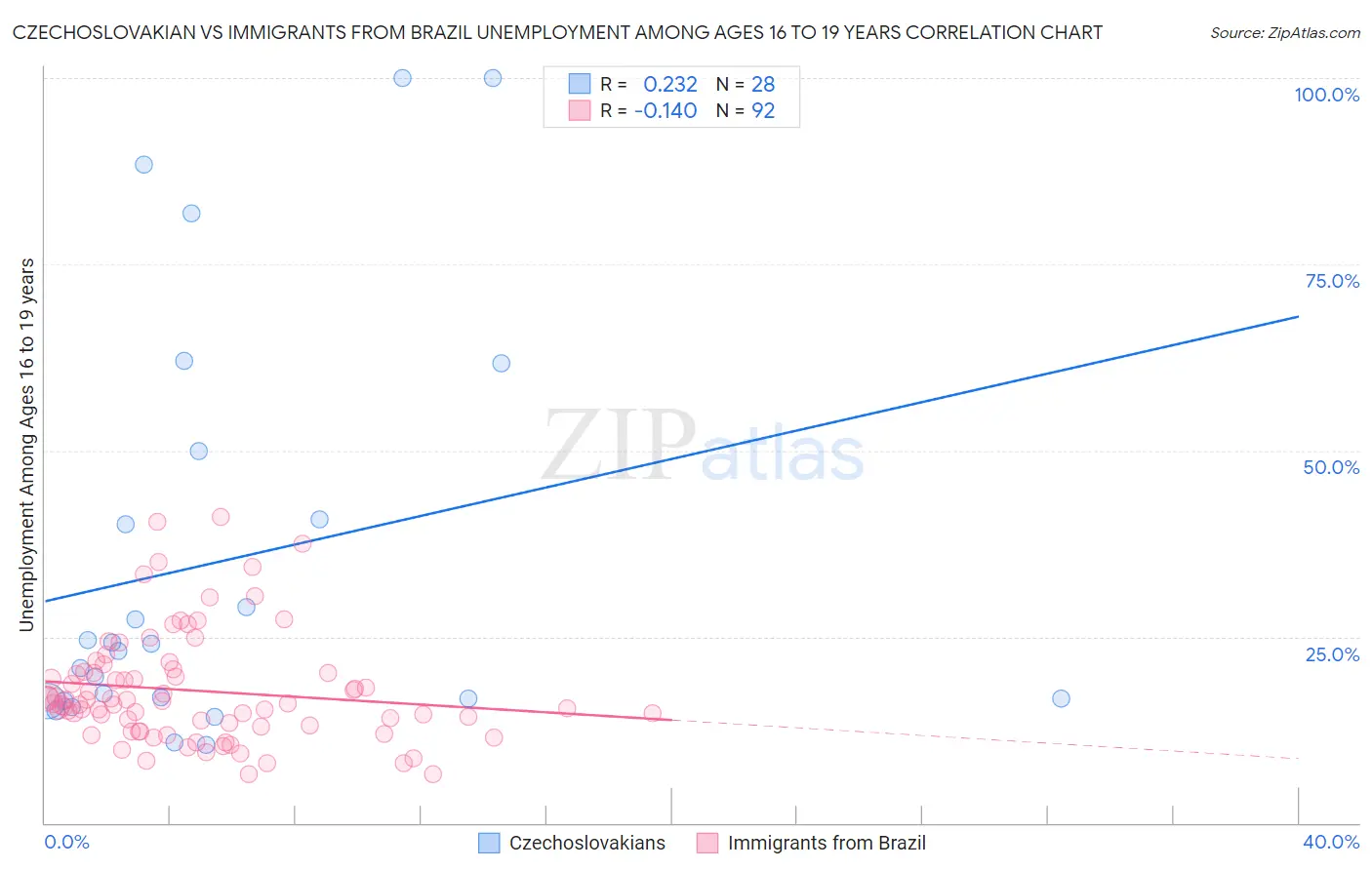 Czechoslovakian vs Immigrants from Brazil Unemployment Among Ages 16 to 19 years