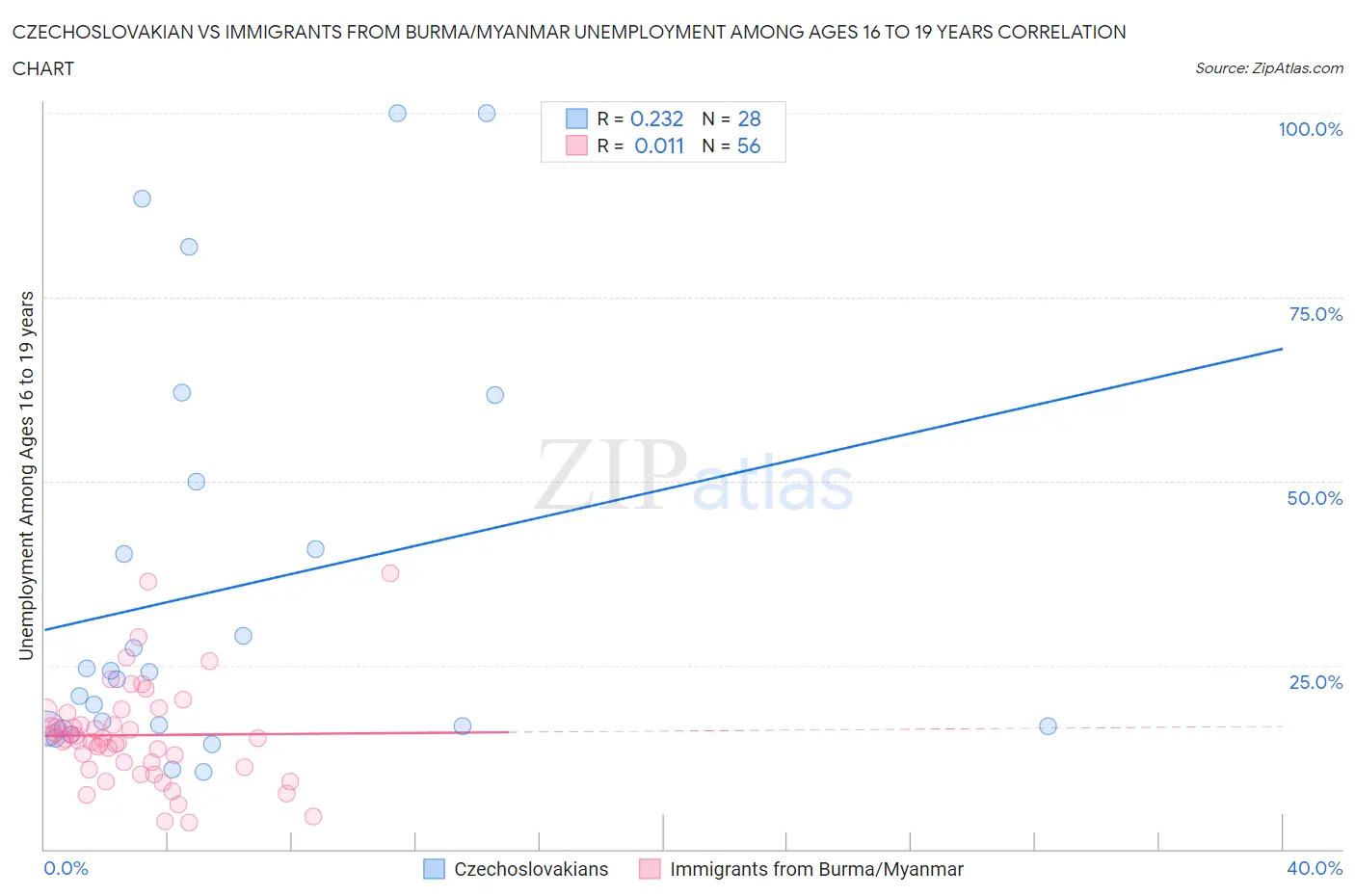 Czechoslovakian vs Immigrants from Burma/Myanmar Unemployment Among Ages 16 to 19 years