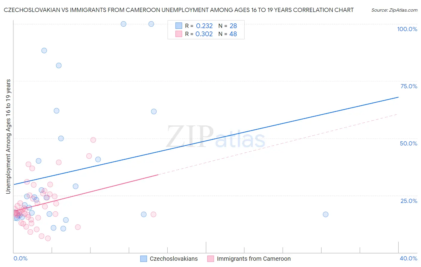Czechoslovakian vs Immigrants from Cameroon Unemployment Among Ages 16 to 19 years