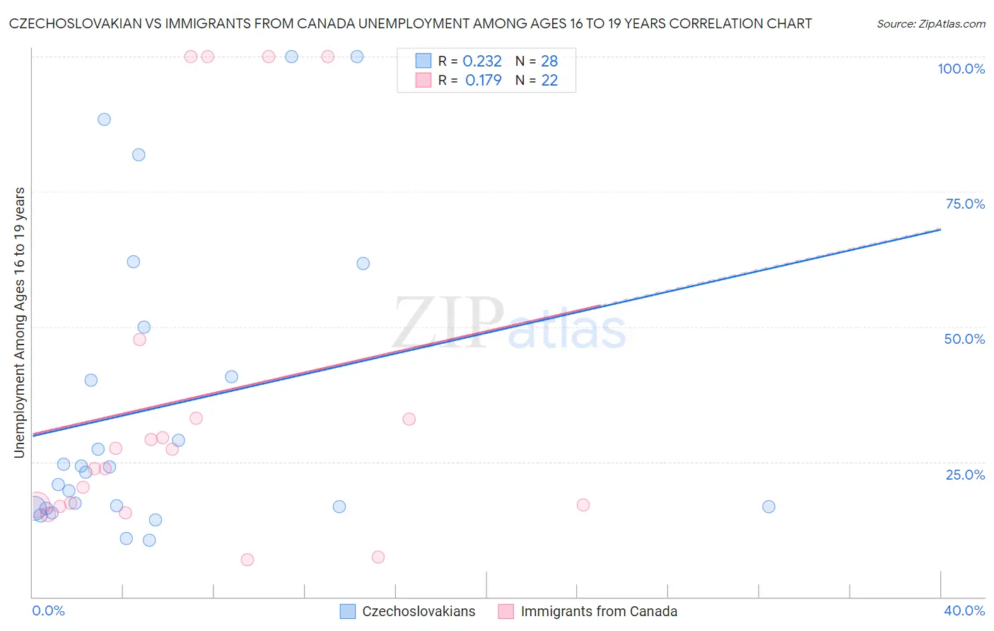 Czechoslovakian vs Immigrants from Canada Unemployment Among Ages 16 to 19 years