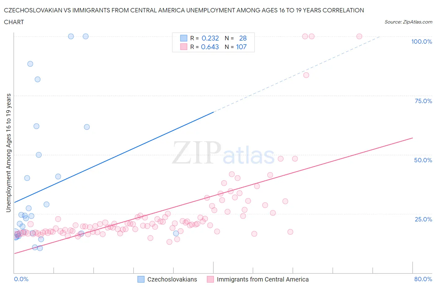 Czechoslovakian vs Immigrants from Central America Unemployment Among Ages 16 to 19 years