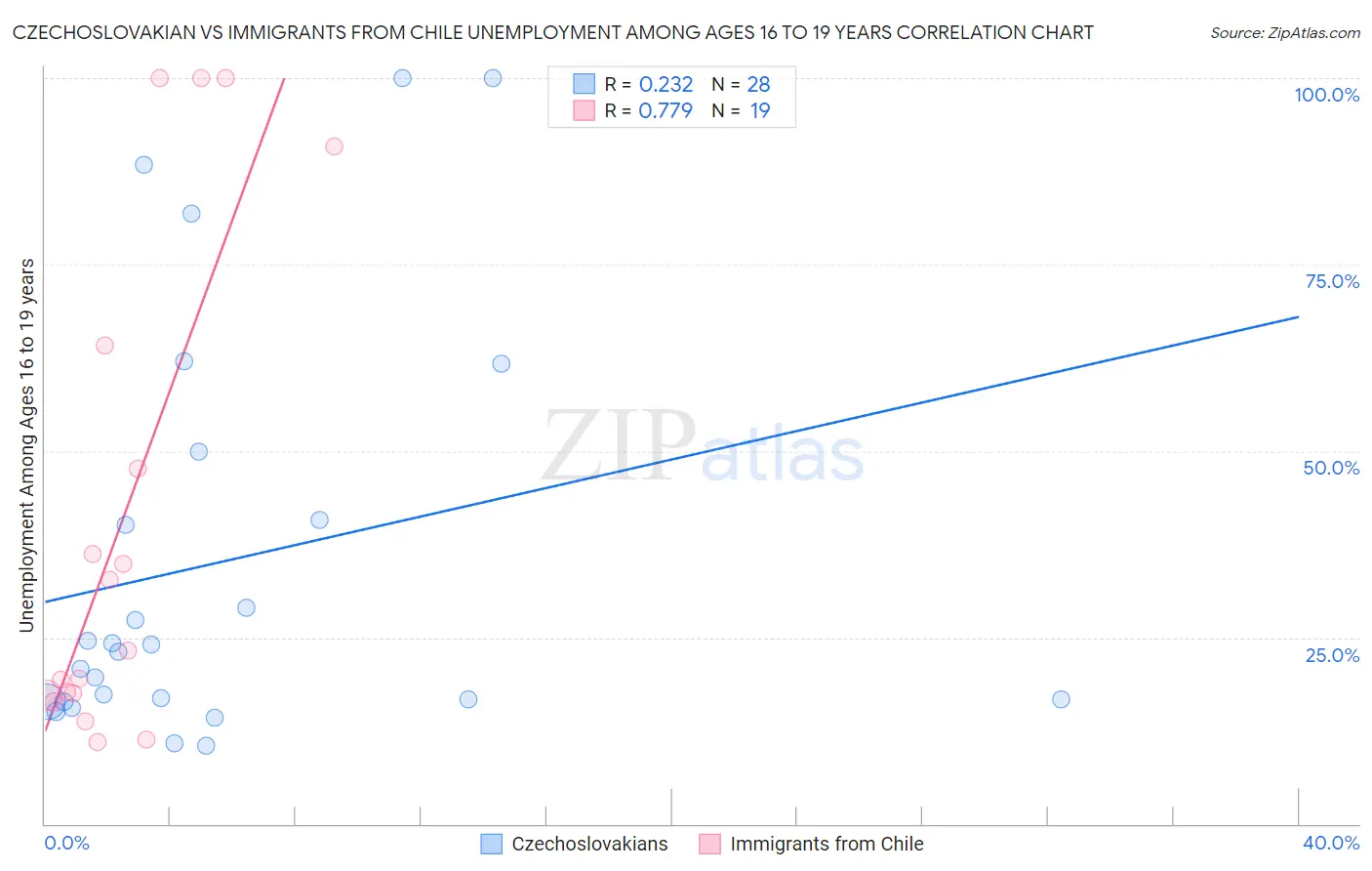 Czechoslovakian vs Immigrants from Chile Unemployment Among Ages 16 to 19 years
