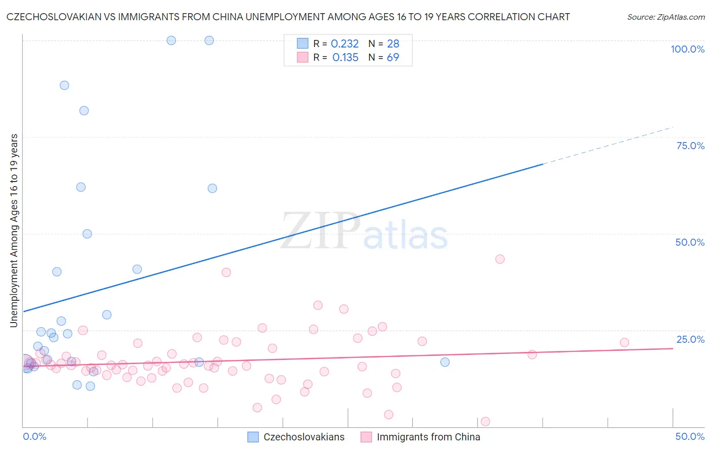 Czechoslovakian vs Immigrants from China Unemployment Among Ages 16 to 19 years