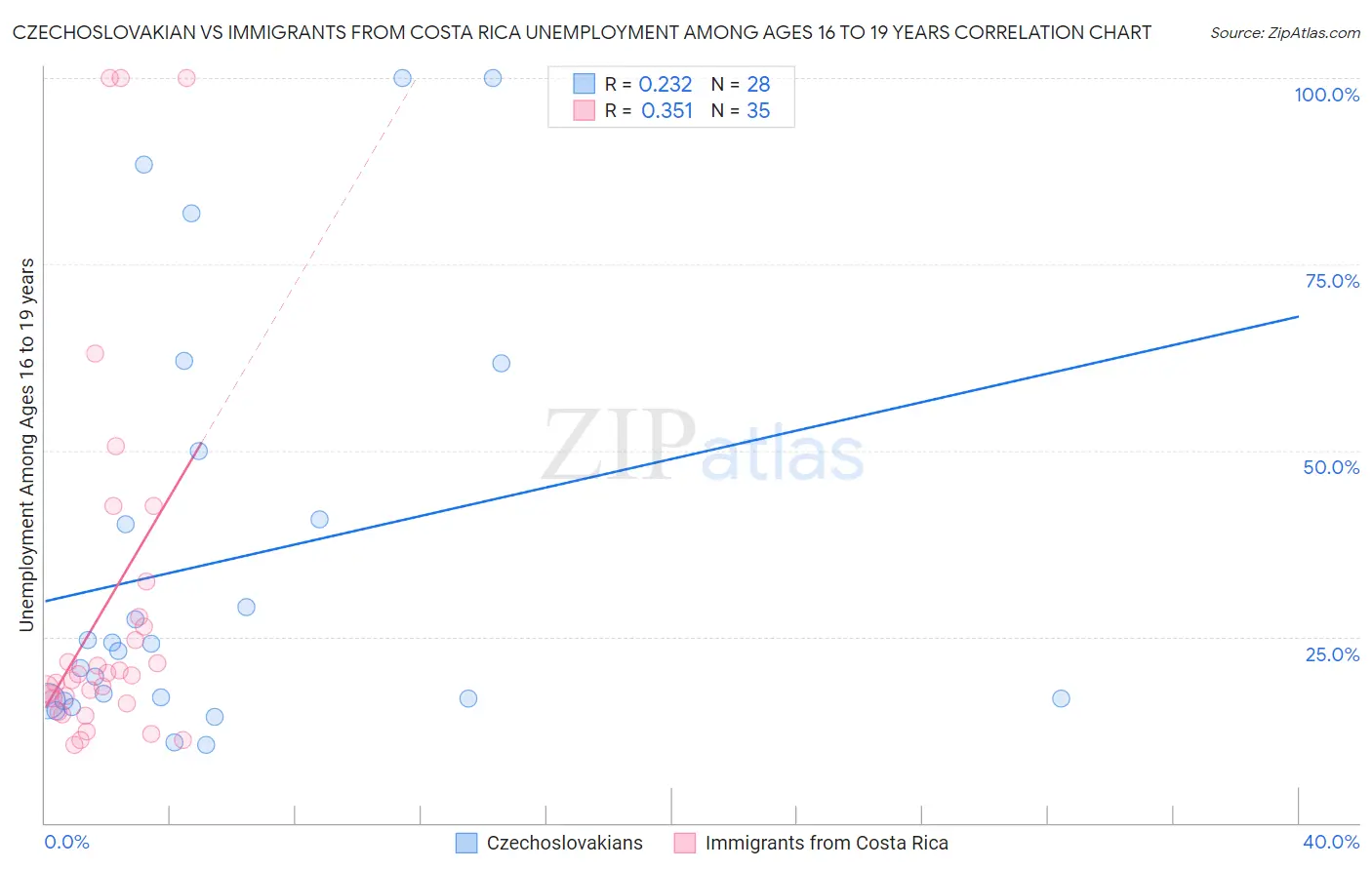 Czechoslovakian vs Immigrants from Costa Rica Unemployment Among Ages 16 to 19 years