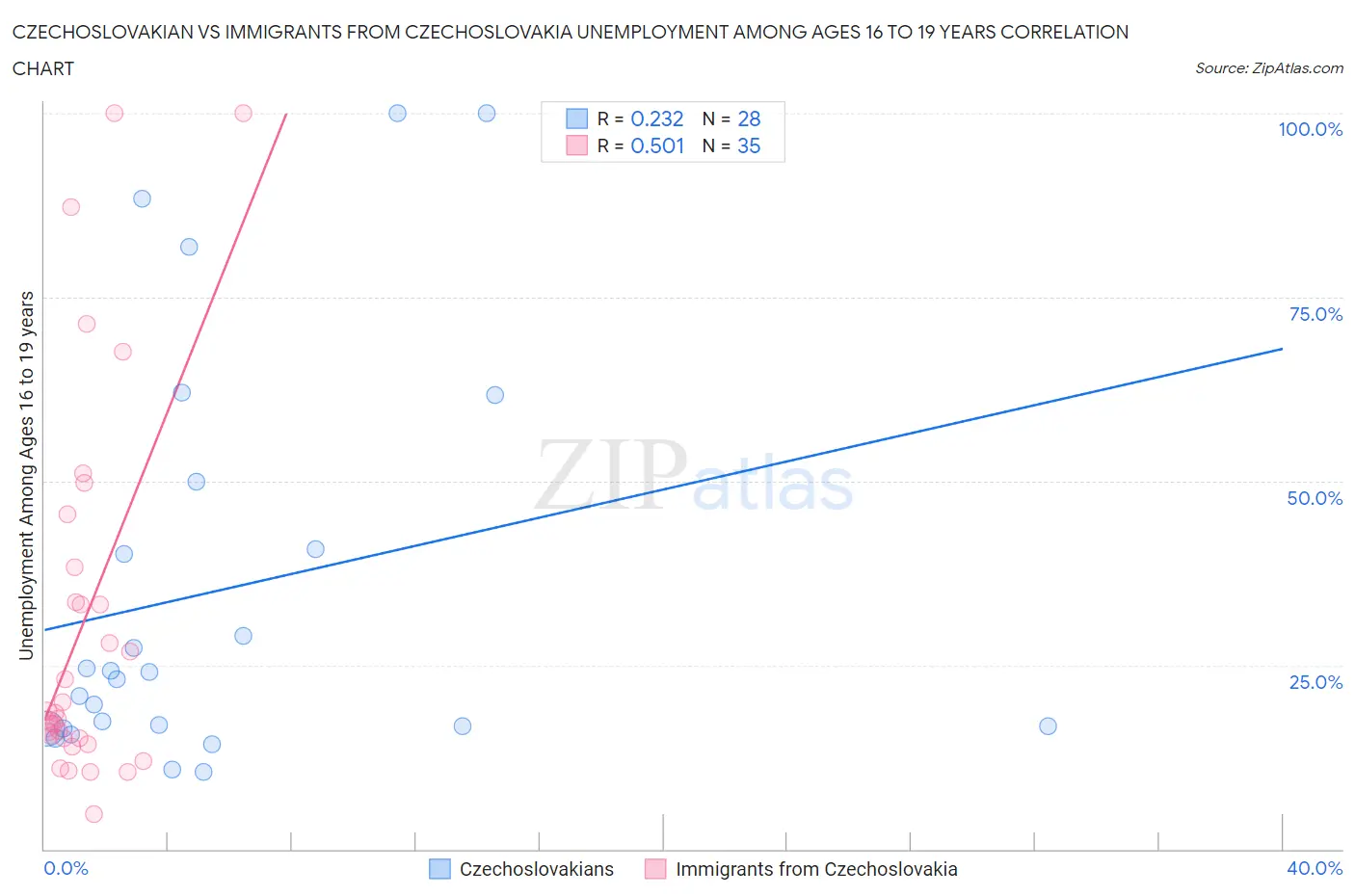 Czechoslovakian vs Immigrants from Czechoslovakia Unemployment Among Ages 16 to 19 years