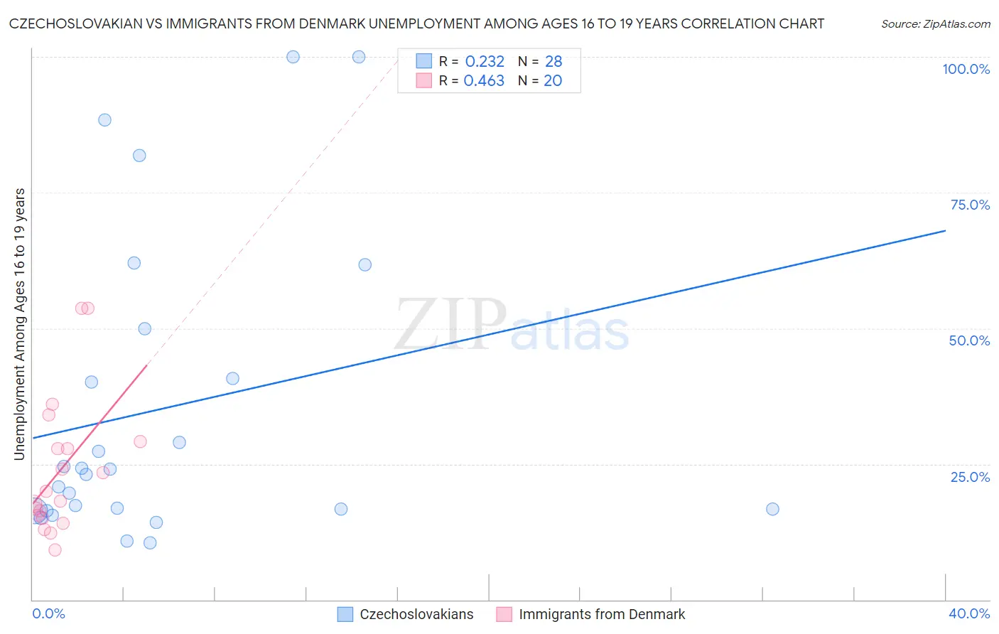 Czechoslovakian vs Immigrants from Denmark Unemployment Among Ages 16 to 19 years