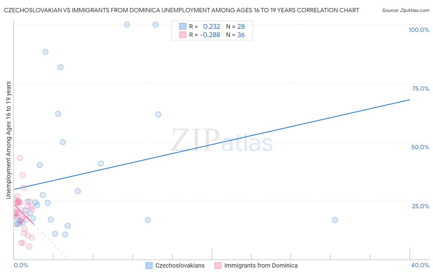 Czechoslovakian vs Immigrants from Dominica Unemployment Among Ages 16 to 19 years