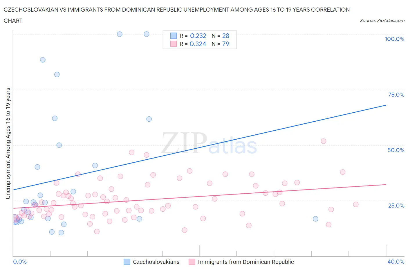 Czechoslovakian vs Immigrants from Dominican Republic Unemployment Among Ages 16 to 19 years