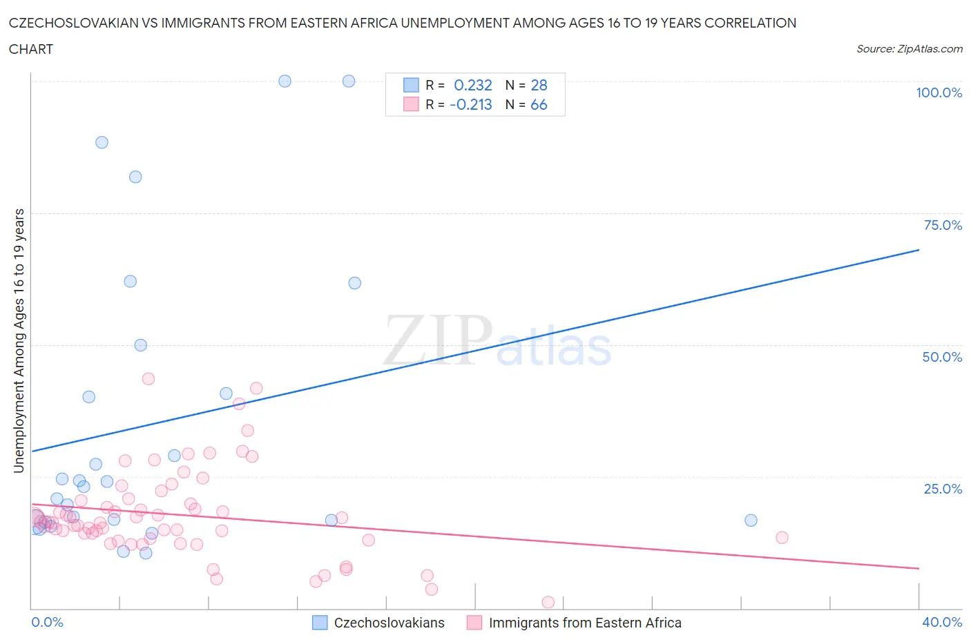Czechoslovakian vs Immigrants from Eastern Africa Unemployment Among Ages 16 to 19 years