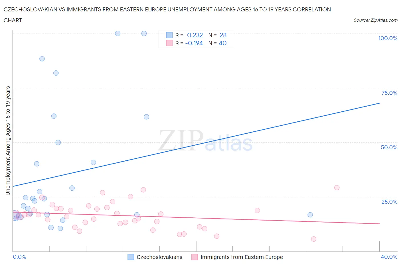 Czechoslovakian vs Immigrants from Eastern Europe Unemployment Among Ages 16 to 19 years