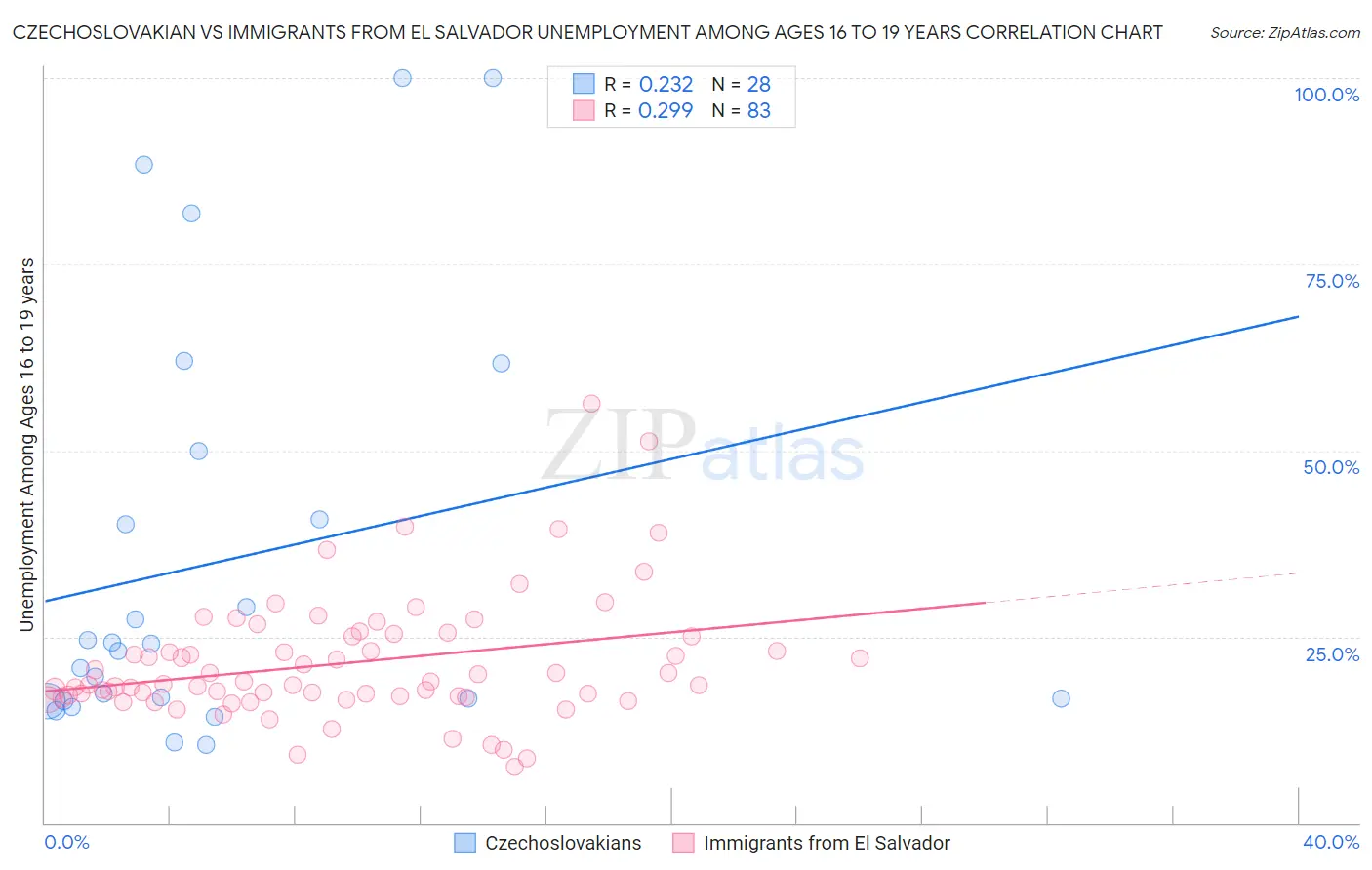 Czechoslovakian vs Immigrants from El Salvador Unemployment Among Ages 16 to 19 years