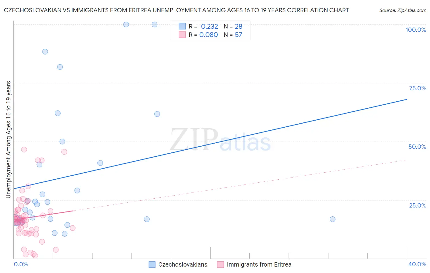 Czechoslovakian vs Immigrants from Eritrea Unemployment Among Ages 16 to 19 years