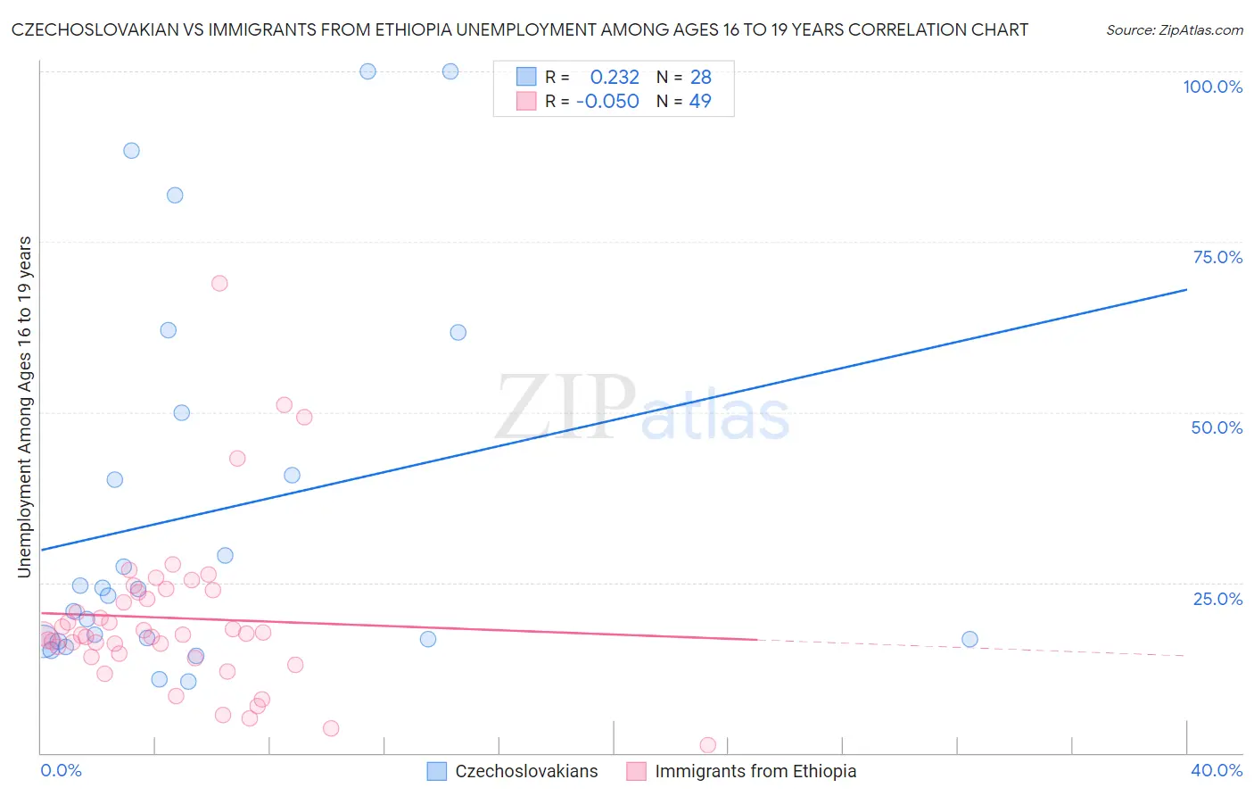 Czechoslovakian vs Immigrants from Ethiopia Unemployment Among Ages 16 to 19 years