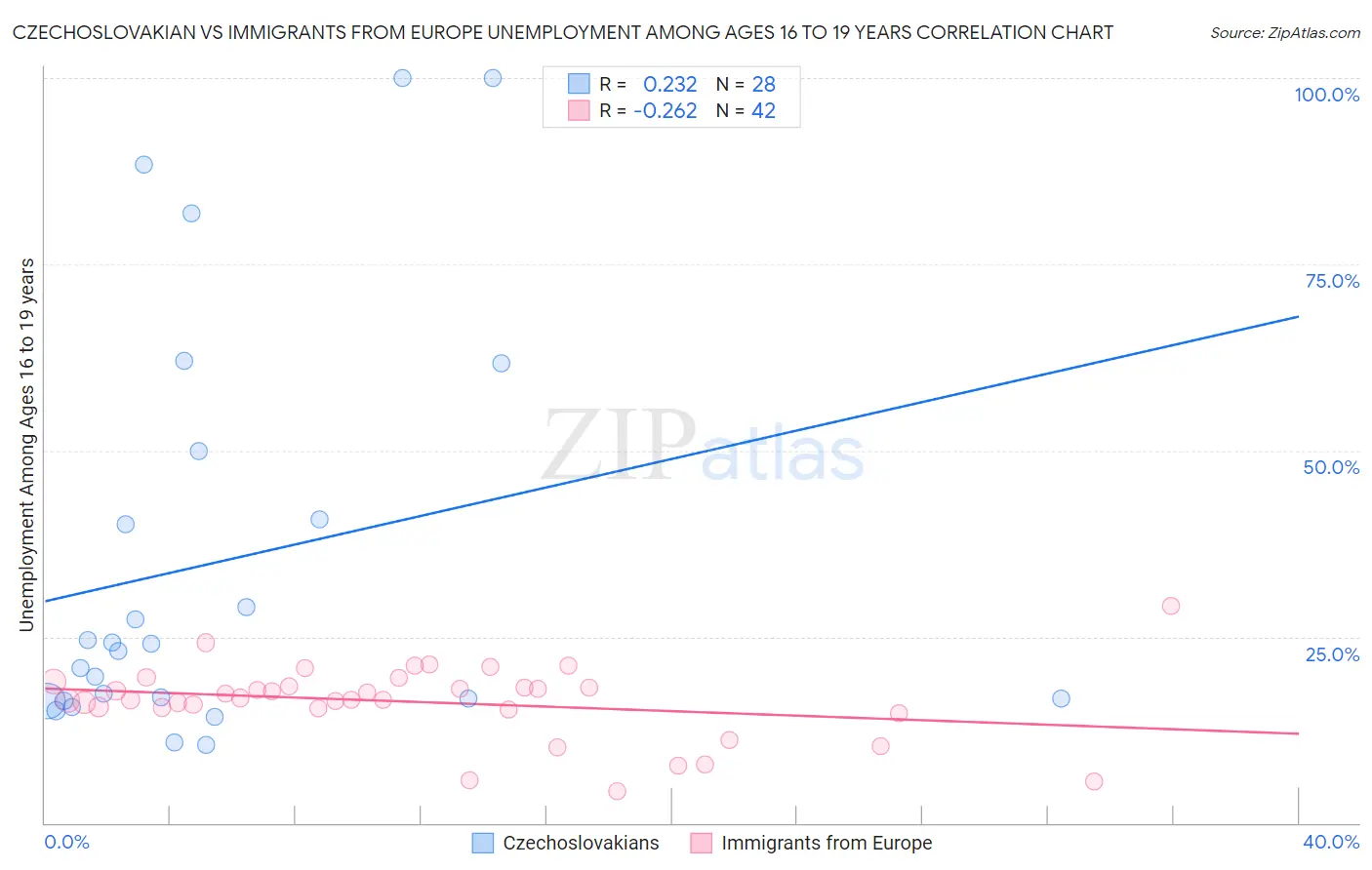 Czechoslovakian vs Immigrants from Europe Unemployment Among Ages 16 to 19 years