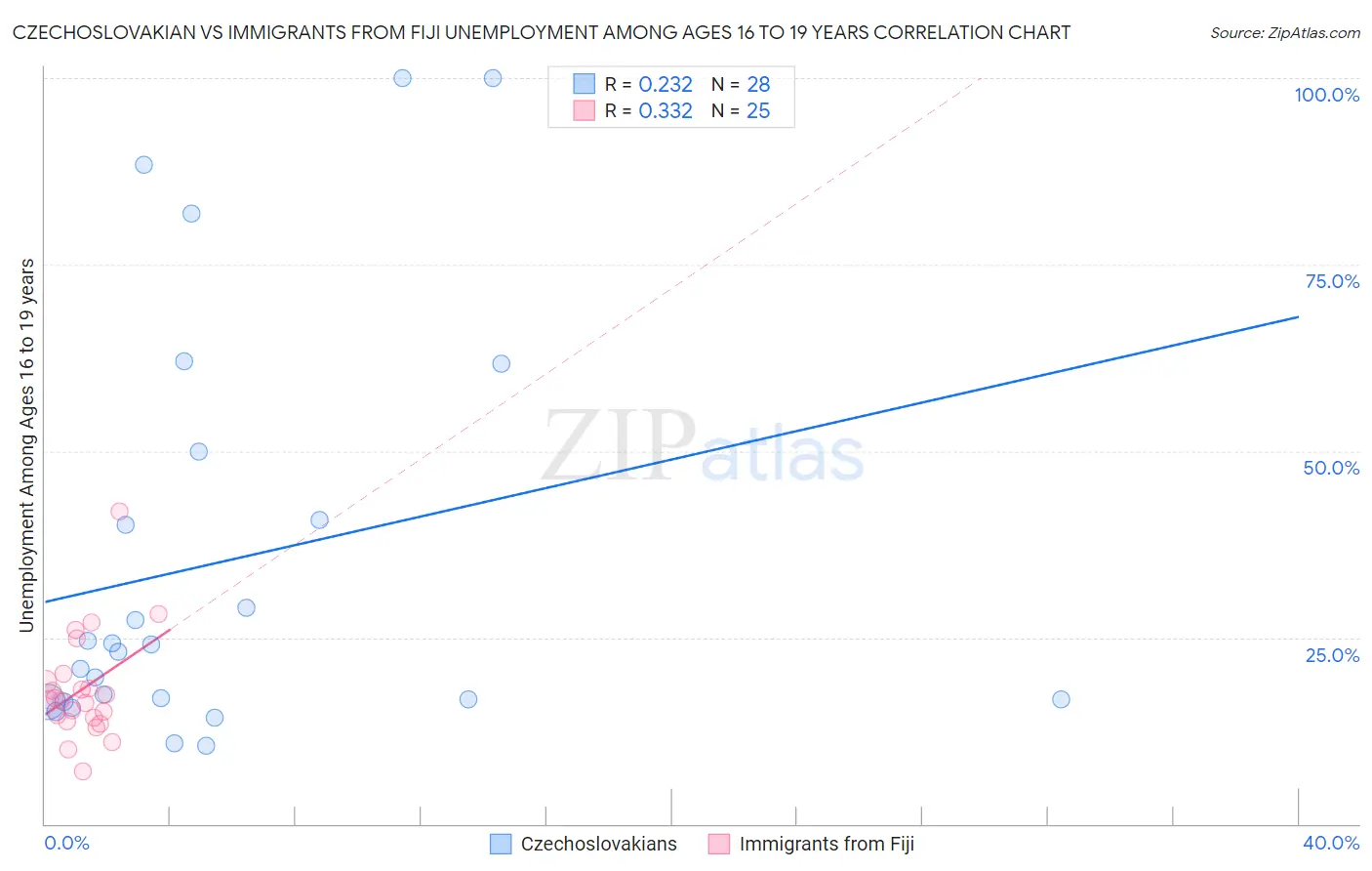 Czechoslovakian vs Immigrants from Fiji Unemployment Among Ages 16 to 19 years