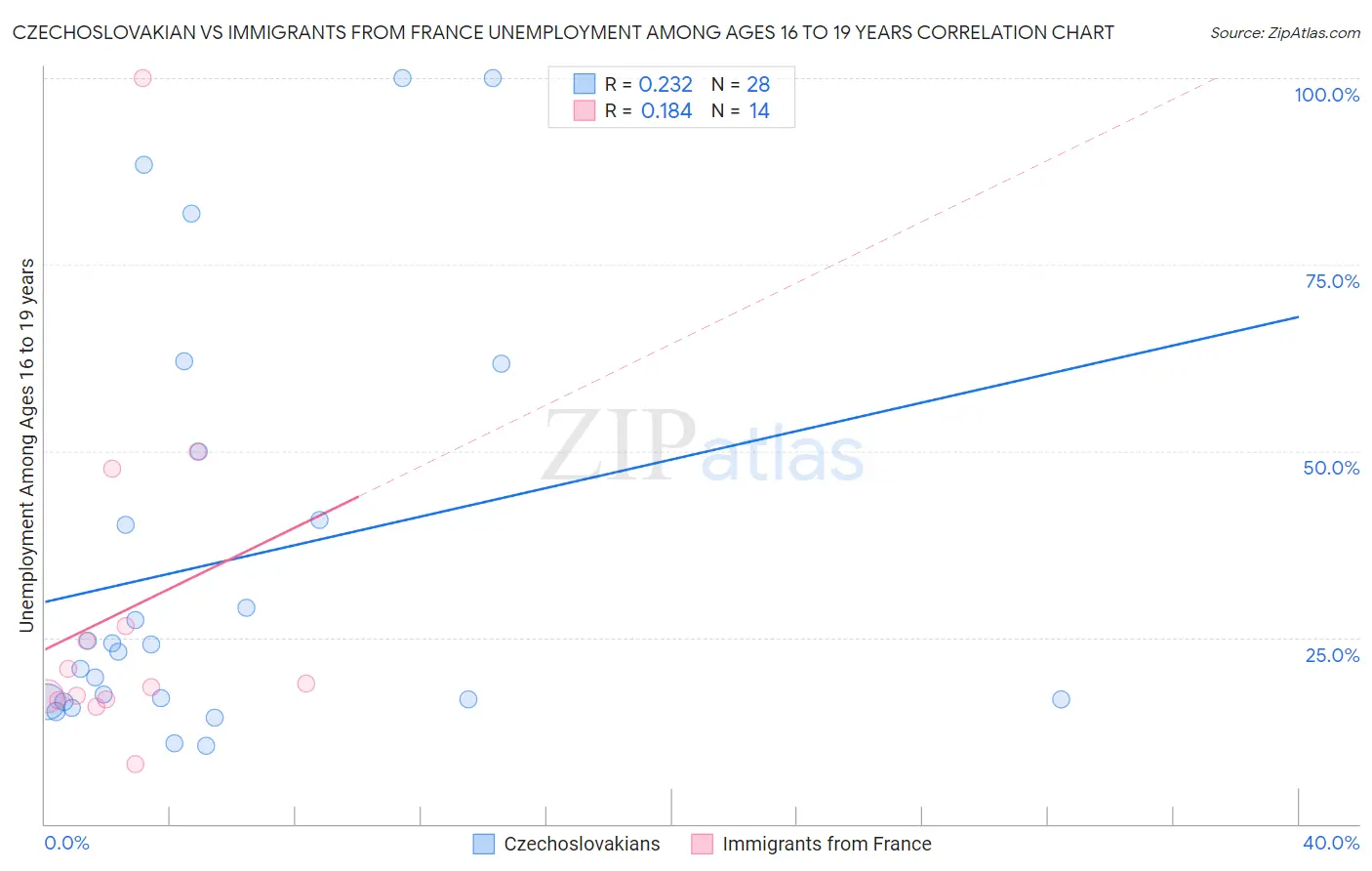 Czechoslovakian vs Immigrants from France Unemployment Among Ages 16 to 19 years