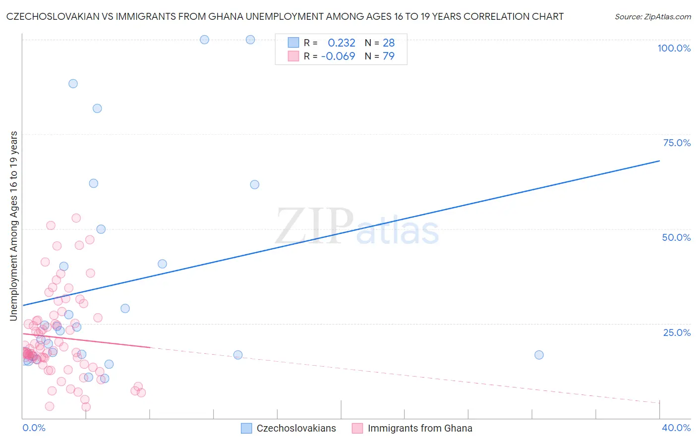 Czechoslovakian vs Immigrants from Ghana Unemployment Among Ages 16 to 19 years