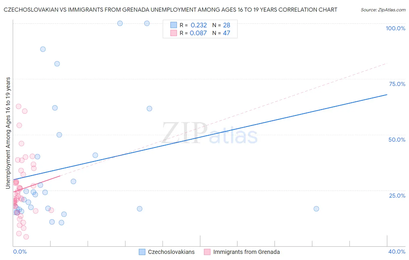 Czechoslovakian vs Immigrants from Grenada Unemployment Among Ages 16 to 19 years