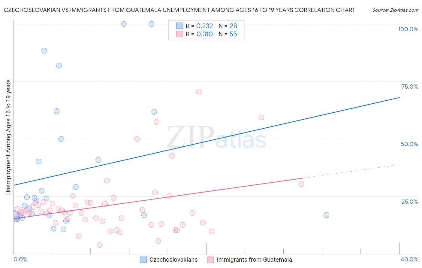 Czechoslovakian vs Immigrants from Guatemala Unemployment Among Ages 16 to 19 years
