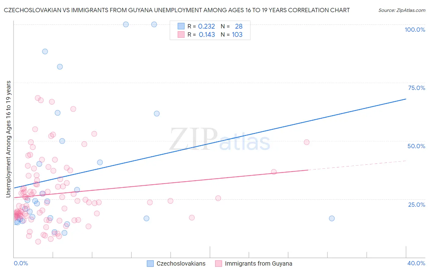 Czechoslovakian vs Immigrants from Guyana Unemployment Among Ages 16 to 19 years